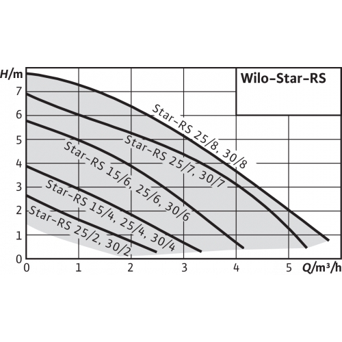 Насос циркуляционный WILO STAR-RS 25/6-130 — изображение 7